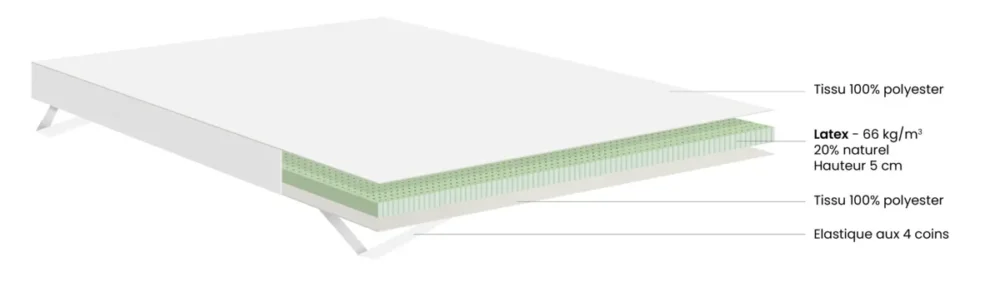 Surmatelas Livré compressé roulé 200x180x5 cm blanc Latex Dunlopillo Super Prix